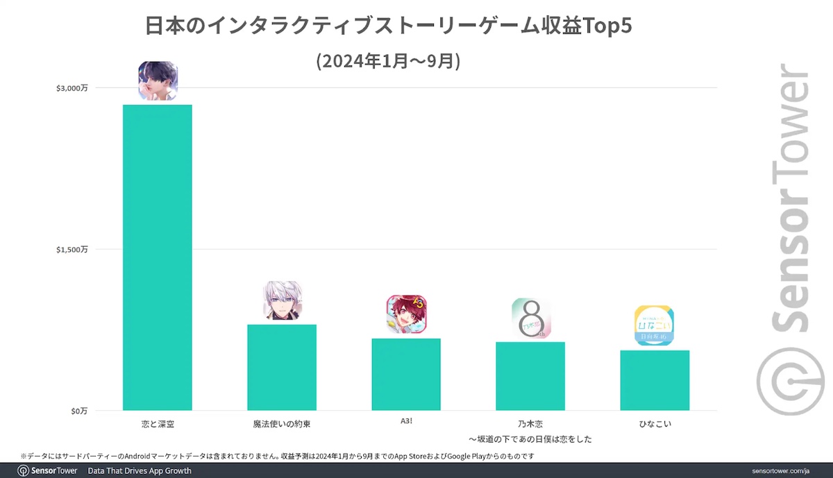 Top grossing interactive story mobile games in Japan for January to September 2024