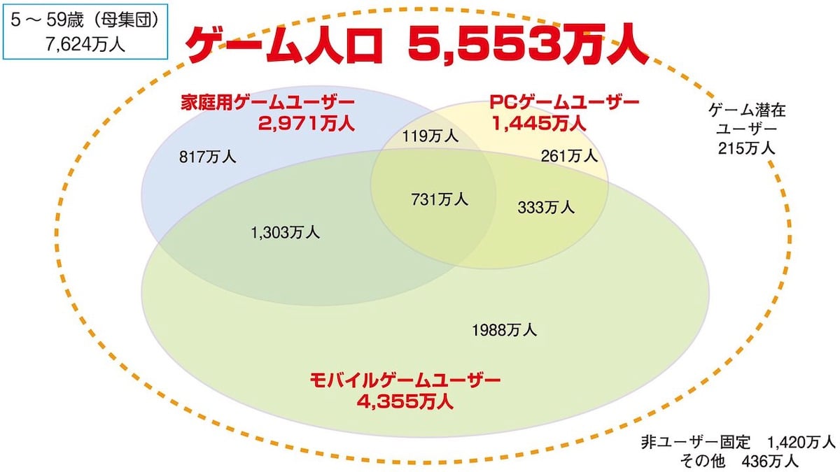 Venn Diagram of gamers in Japan by platform in 2023