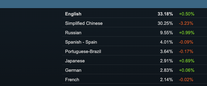 Steam users by language November 2024 report