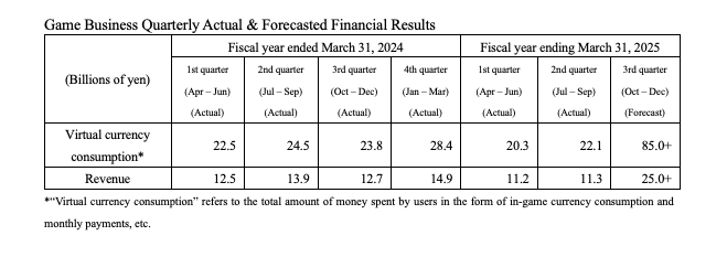 DeNa profits forecast