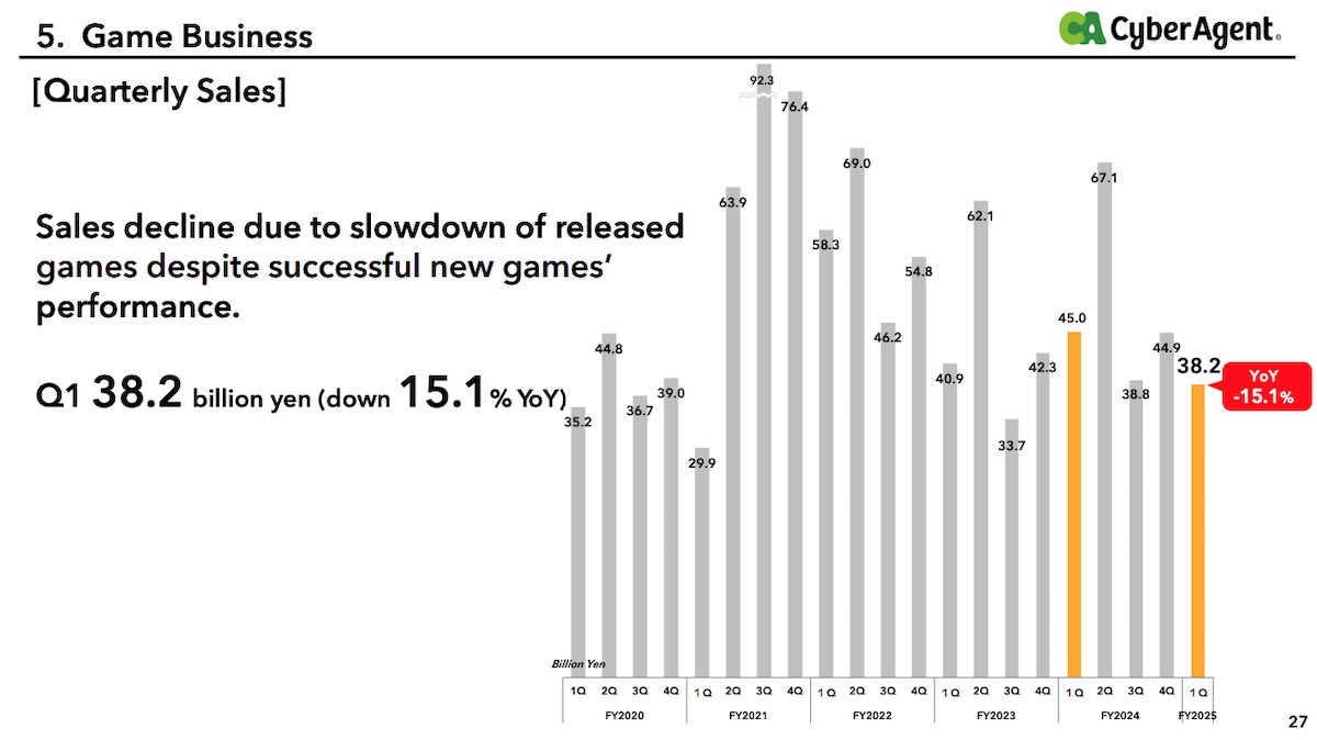 CyberAgent Cygames quarterly game sales