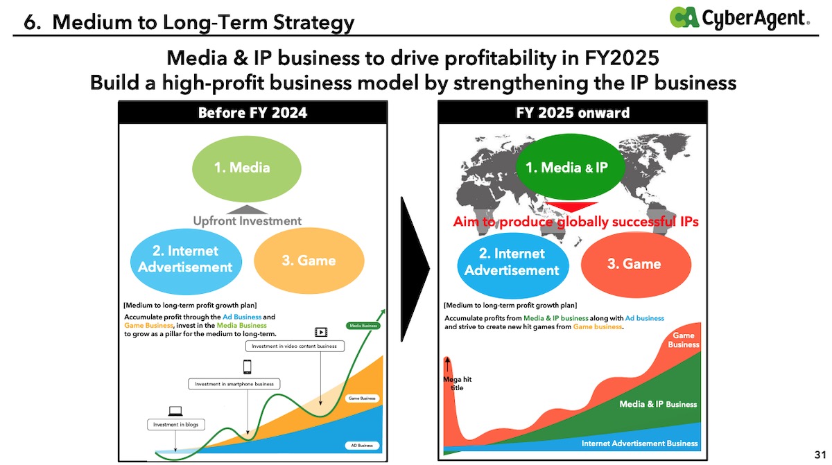 CyberAgent mid to long term strategy changes to boost game business