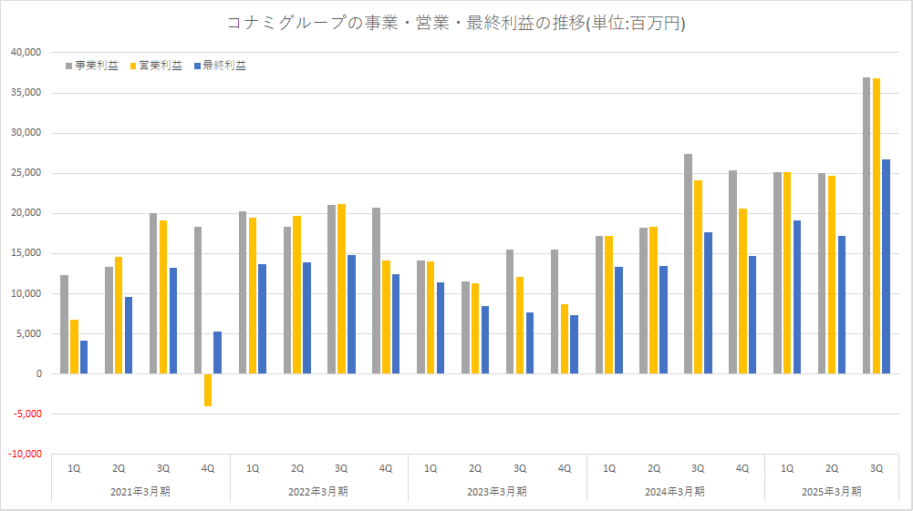 Konami profits chart