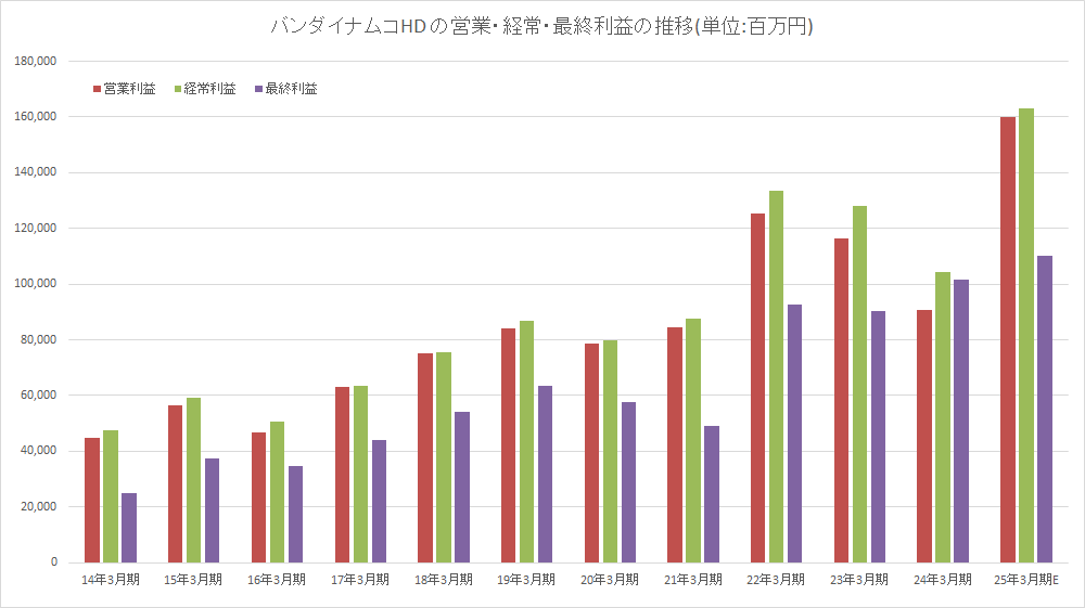 Graph showing Bandai Namco profits between 2014 and 2025