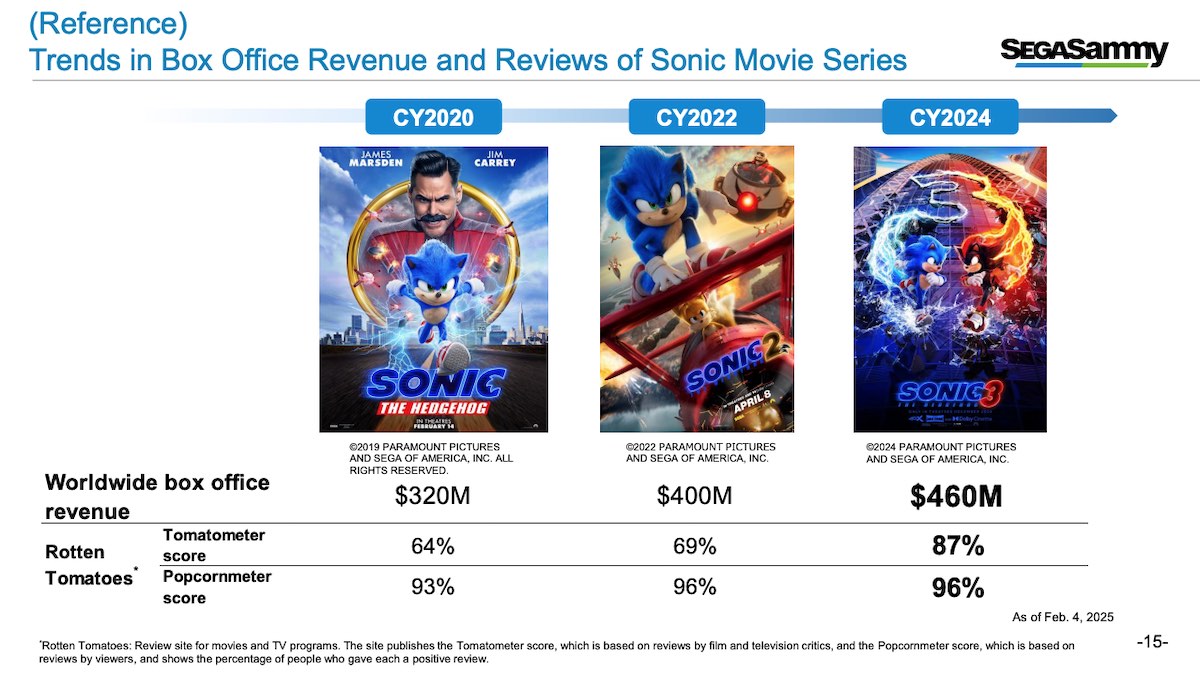 Sonic movie box office earnings and Rotten Tomato score comparison