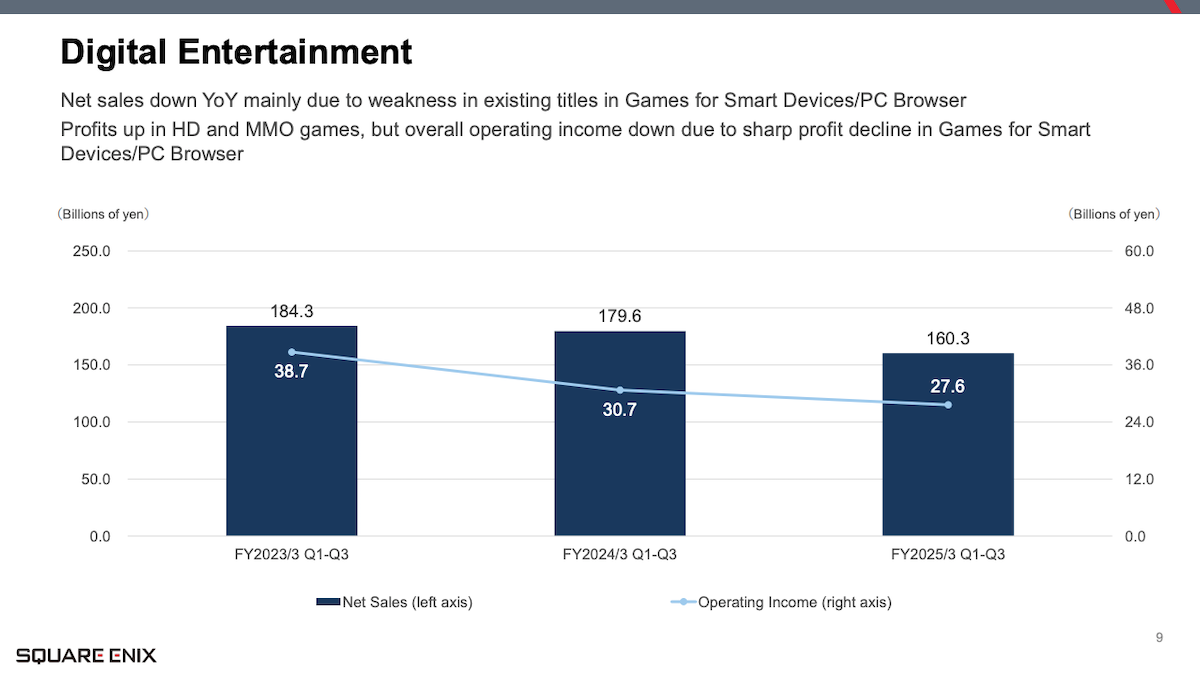 Square Enix game sales figures 2025 fiscal year