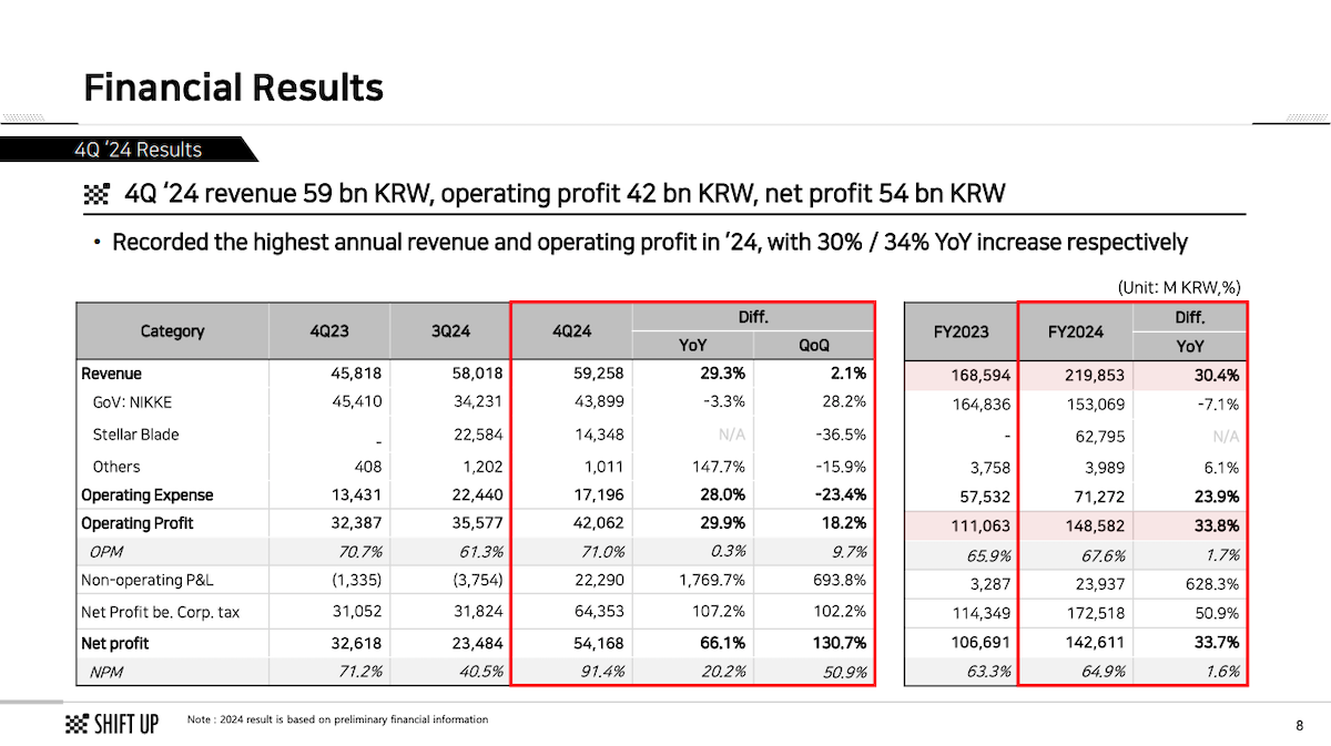 Shift Up financial results 2024