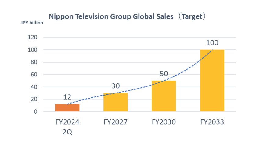 Nippon Television Holdings overseas revenue targets