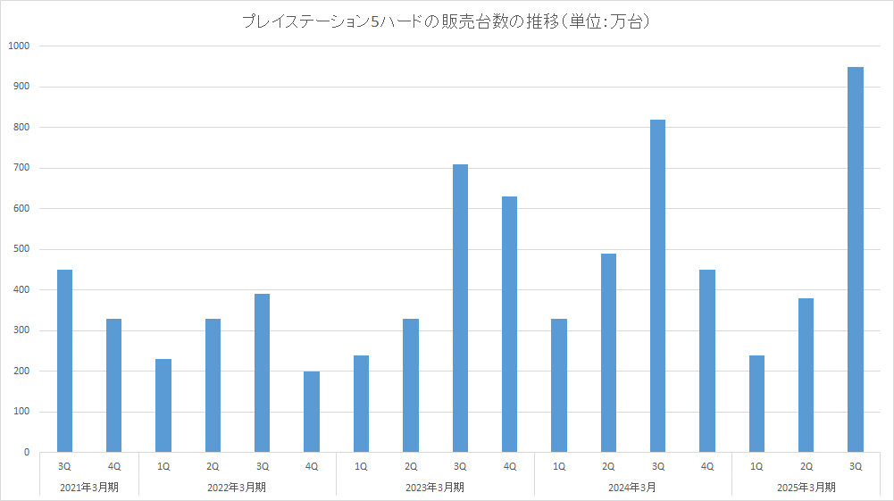 PS5 sales comparison chart 2024