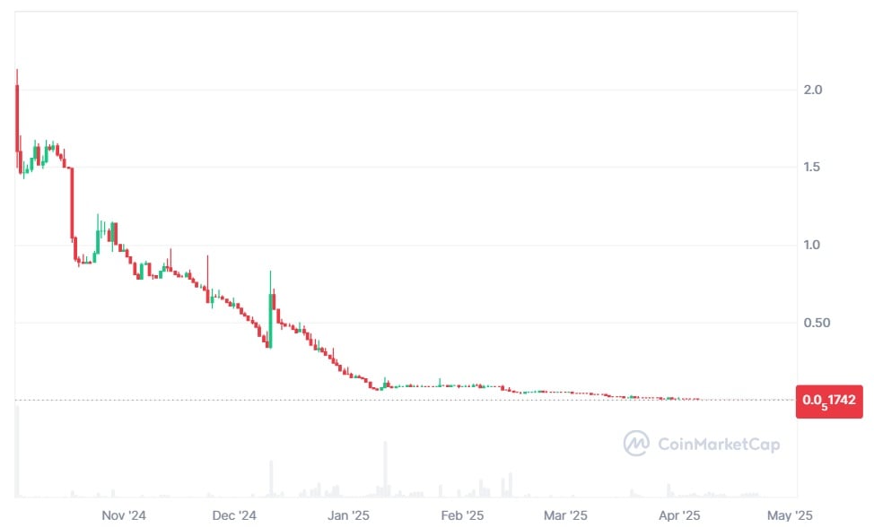 Graph showing the state of $GEEK.