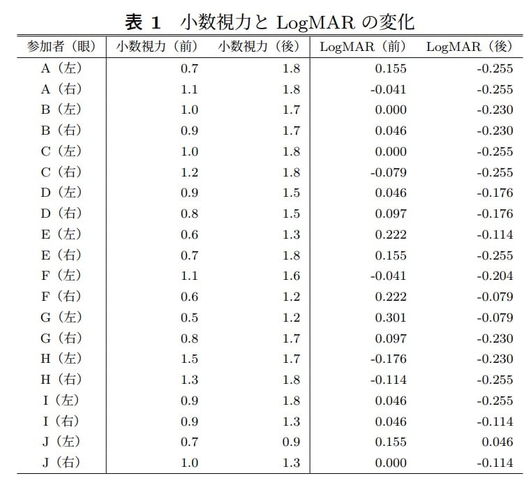 Visual acuity of all of the participants before and after the experiment, for both of their eyes, expressed in decimals and LogMAR.