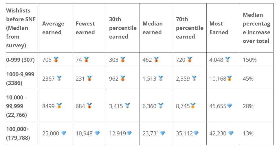 Chart showing how many Wishlists you can expect to get (median and average) during Steam Next Fest based on how many you have prior