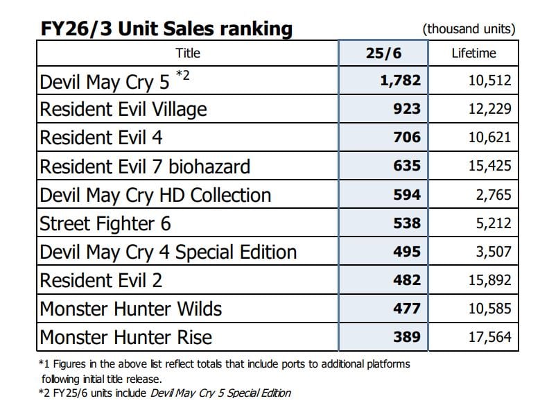 Capcom's best-selling games in the first quarter of the fiscal year ending March 2026