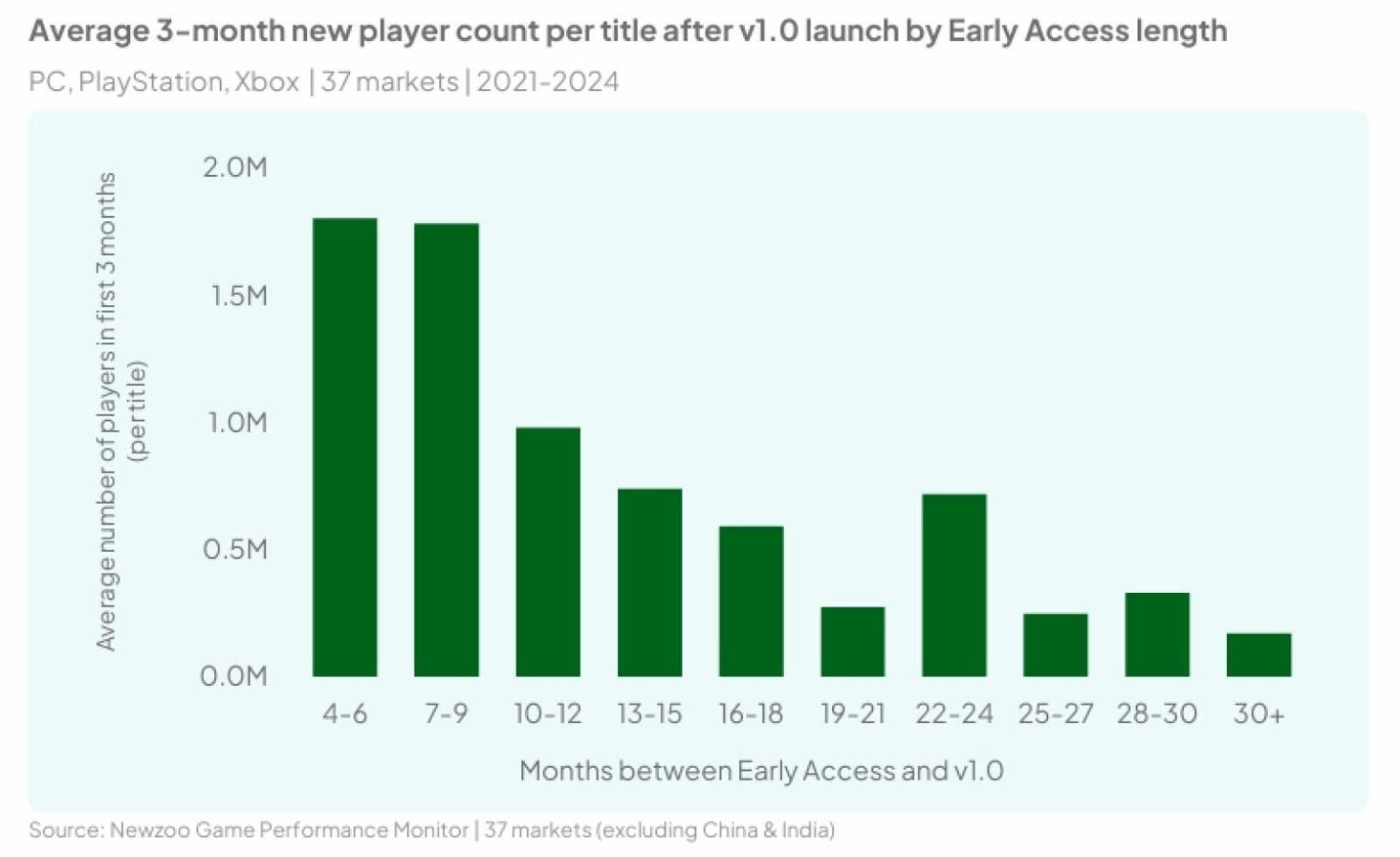 Chart showing relationship between games' average new player count and length of Early Access
