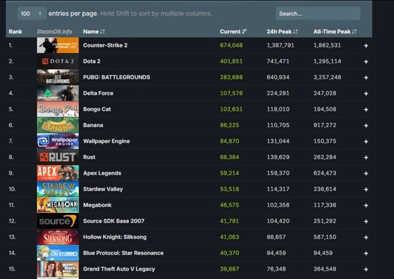 Steam DB's most played games at the time of writing.