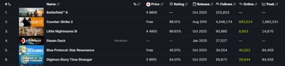 Steam DB's top-selling games at the time of writing.