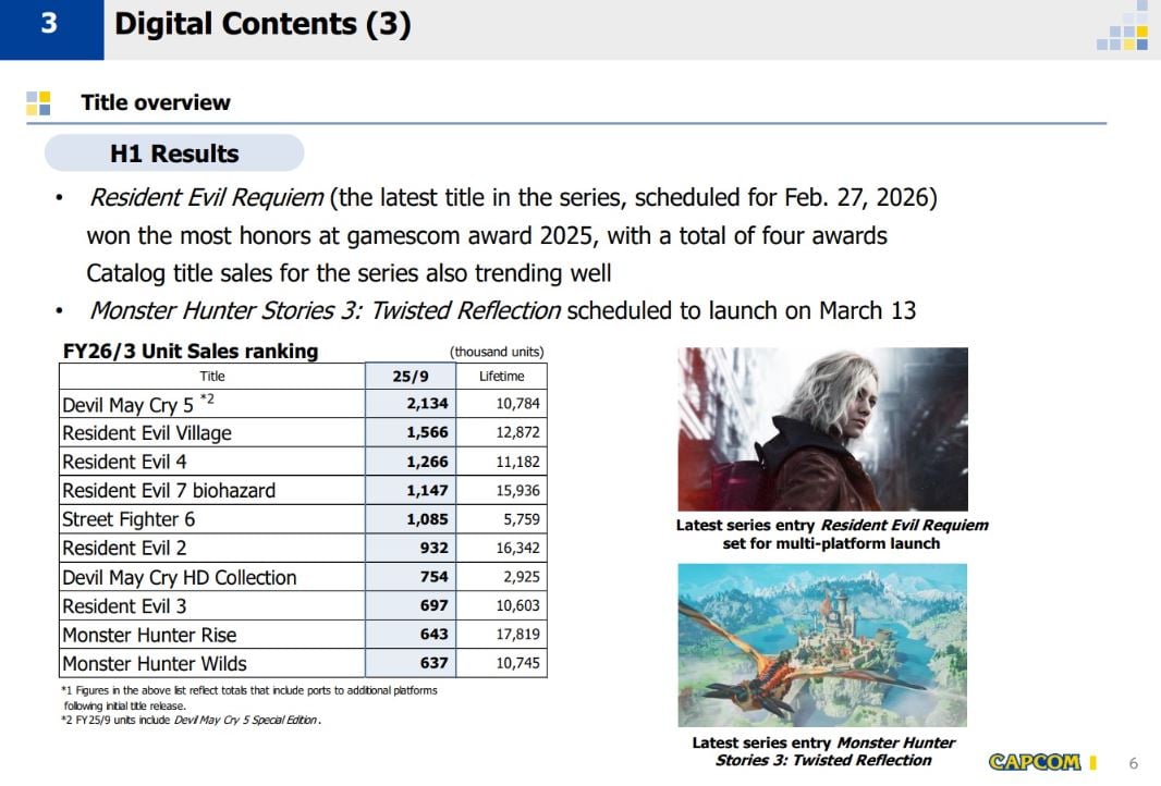 Capcom digital content sales