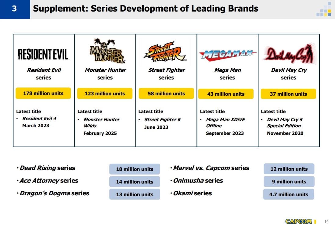 Capcom leading IPs