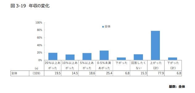 Graph showcasing the changes in developers' average income in 2024.
