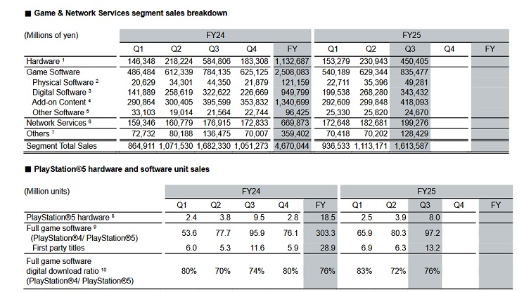Sony's sales breakdown.