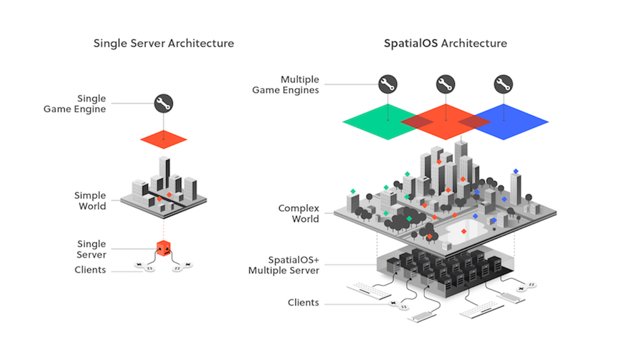 大規模マルチプレイを実現する新鋭の開発ツールspatialosが Unity規約違反によりライセンスはく奪 ライバルepic Gamesが約27億円のツール乗換基金を用意 Automaton