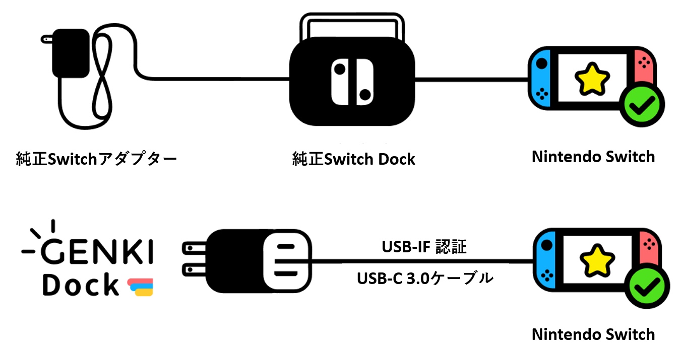 Nintendo Switch用ドックGENKI DockMakuakeにて国内先行予約販売