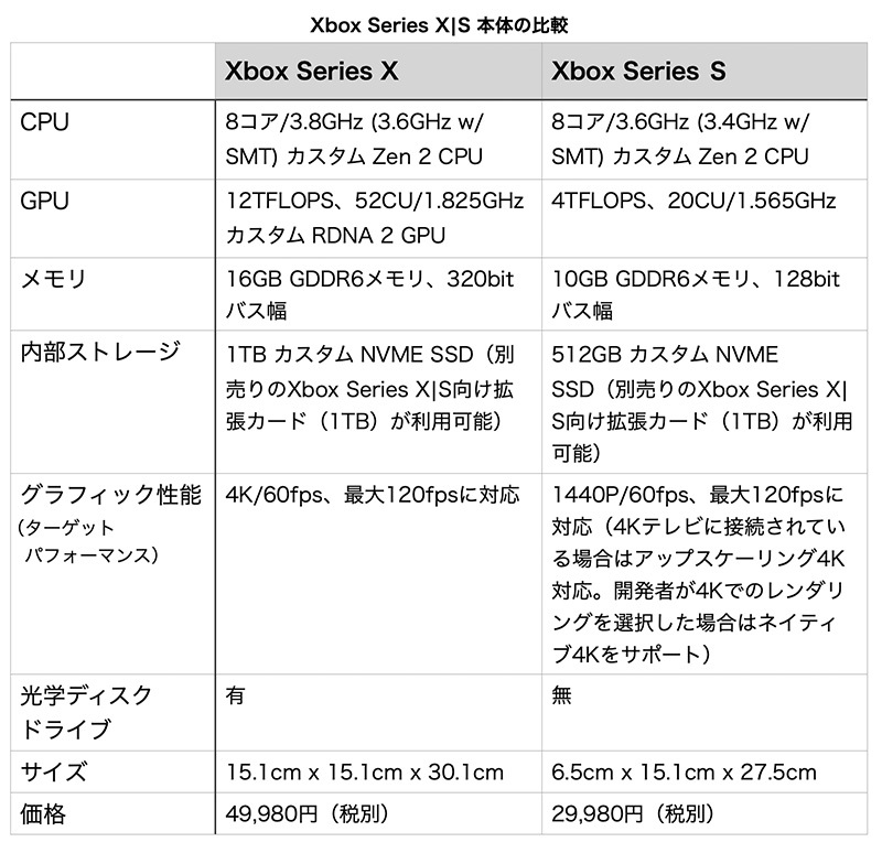 Xbox Series X|S実機比較感想。ビジュアル・ロード時間の比較や