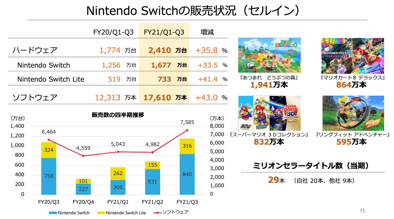 Nintendo Switchの累計販売台数が7987万台に ニンテンドー3dsを上回る Automaton