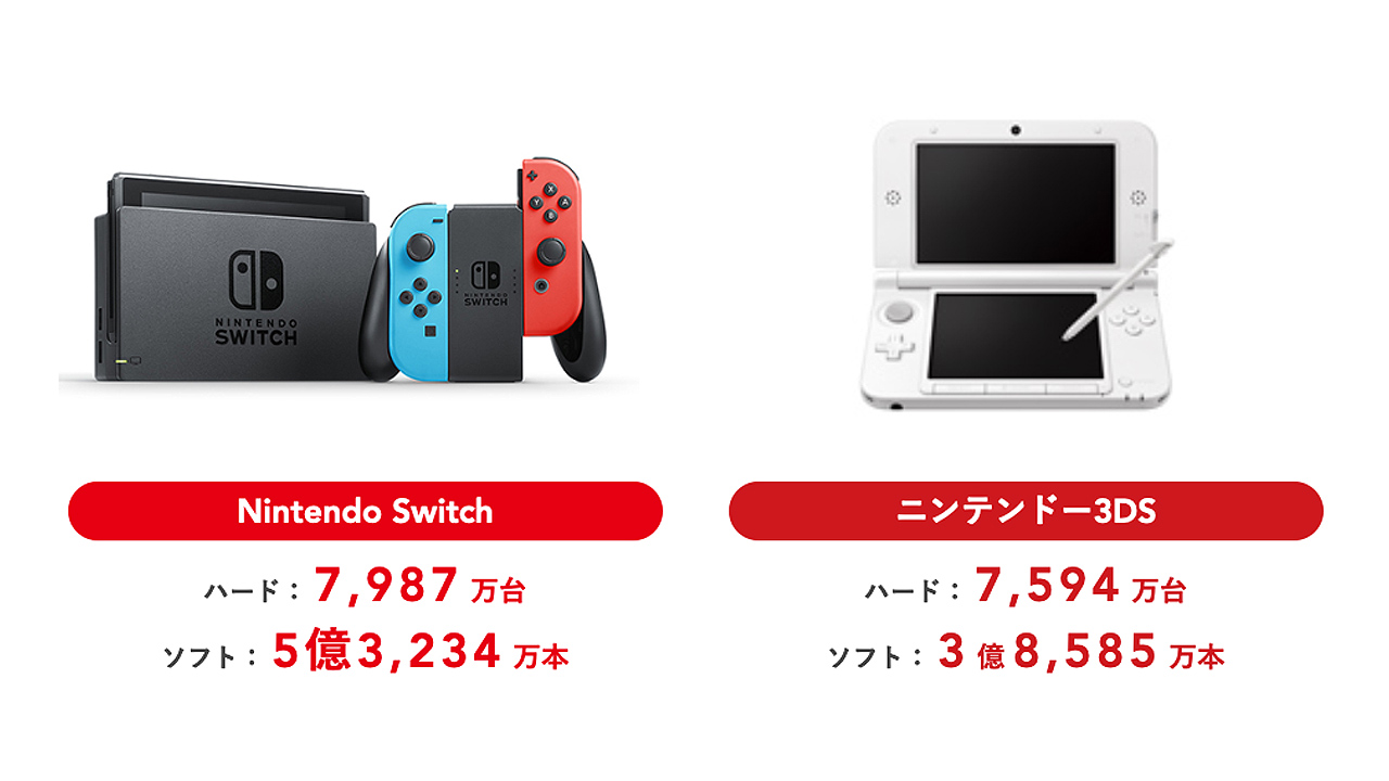 Nintendo Switchの累計販売台数が7987万台に。ニンテンドー3DSを上回る