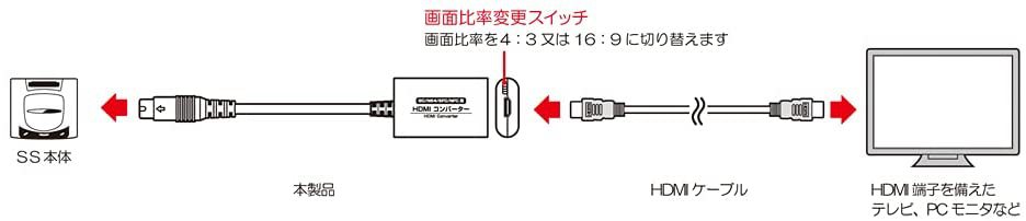 クラシックゲーム機をHDMI接続で楽しめる「HDMIコンバーター」発表。GC/N64/SFC/NewFC用とSS用の2製品 - AUTOMATON