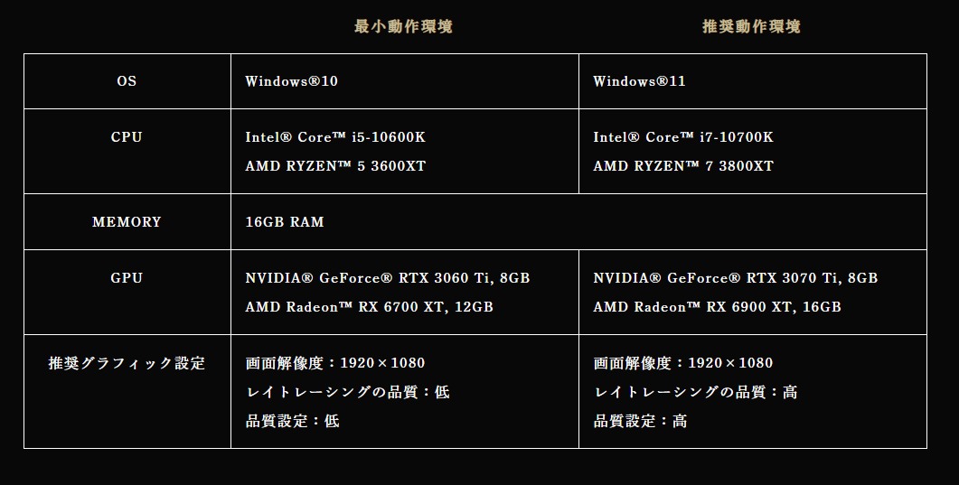 最小動作環境

推奨動作環境

OS

Windows®10

Windows®11

CPU

Intel® Core™ i5-10600K

AMD RYZEN™ 5 3600XT

Intel® Core™ i7-10700K

AMD RYZEN™ 7 3800XT

MEMORY

16GB RAM

GPU

NVIDIA® GeForce® RTX 3060 Ti, 8GB

AMD Radeon™ RX 6700 XT, 12GB

NVIDIA® GeForce® RTX 3070 Ti, 8GB

AMD Radeon™ RX 6900 XT, 16GB

推奨グラフィック設定

画面解像度：1920×1080

レイトレーシングの品質：低

品質設定：低

画面解像度：1920×1080

レイトレーシングの品質：高

品質設定：高