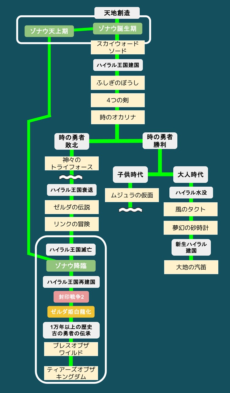 ゼルダの伝説』ファン垂涎の激アツ設定資料集「マスターワークス」をもとに、本気で『ティアーズ オブ ザ キングダム』の時系列特定を試みる -  AUTOMATON