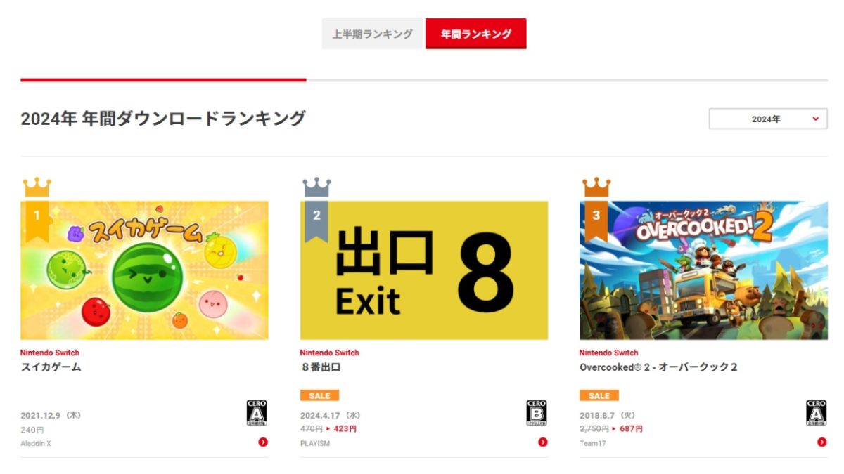 Nintendo Switch今年のダウンロード売上ランキング公開。大人気『8番